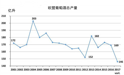 2017德國葡萄減產(chǎn)歐盟葡萄酒產(chǎn)量將創(chuàng)17年來最低