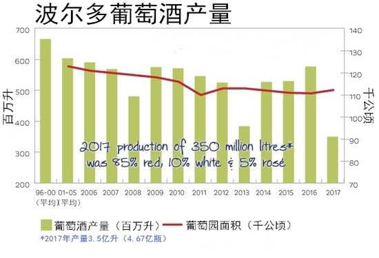 2017年波爾多葡萄酒產量報告