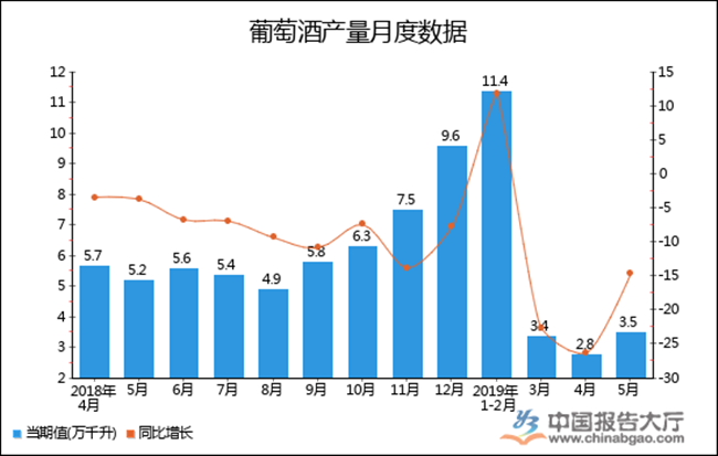 葡萄酒產量月度數據