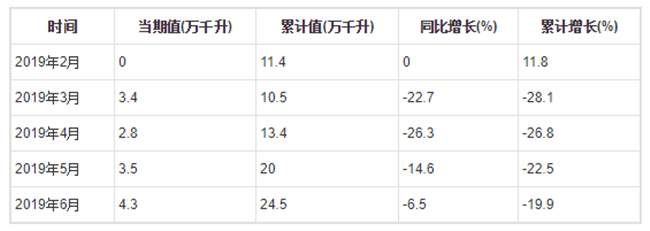 2019年1-6月全國葡萄酒產量分月數據